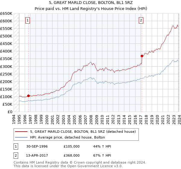 5, GREAT MARLD CLOSE, BOLTON, BL1 5RZ: Price paid vs HM Land Registry's House Price Index