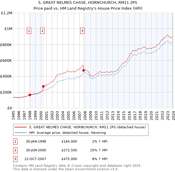 5, GREAT NELMES CHASE, HORNCHURCH, RM11 2PS: Price paid vs HM Land Registry's House Price Index