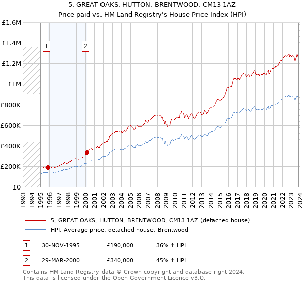 5, GREAT OAKS, HUTTON, BRENTWOOD, CM13 1AZ: Price paid vs HM Land Registry's House Price Index