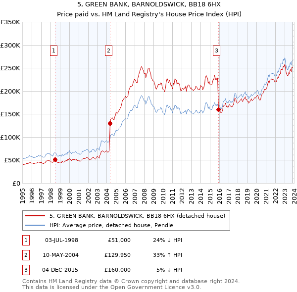 5, GREEN BANK, BARNOLDSWICK, BB18 6HX: Price paid vs HM Land Registry's House Price Index