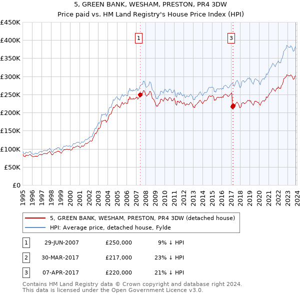 5, GREEN BANK, WESHAM, PRESTON, PR4 3DW: Price paid vs HM Land Registry's House Price Index