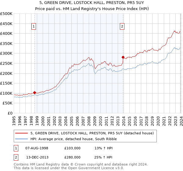 5, GREEN DRIVE, LOSTOCK HALL, PRESTON, PR5 5UY: Price paid vs HM Land Registry's House Price Index
