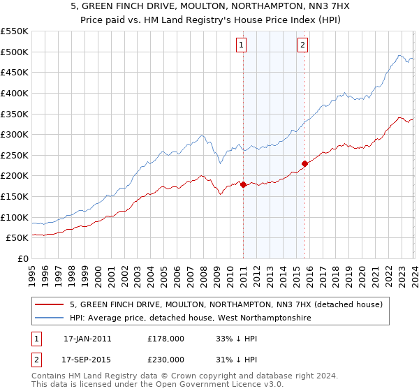 5, GREEN FINCH DRIVE, MOULTON, NORTHAMPTON, NN3 7HX: Price paid vs HM Land Registry's House Price Index