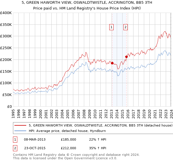 5, GREEN HAWORTH VIEW, OSWALDTWISTLE, ACCRINGTON, BB5 3TH: Price paid vs HM Land Registry's House Price Index