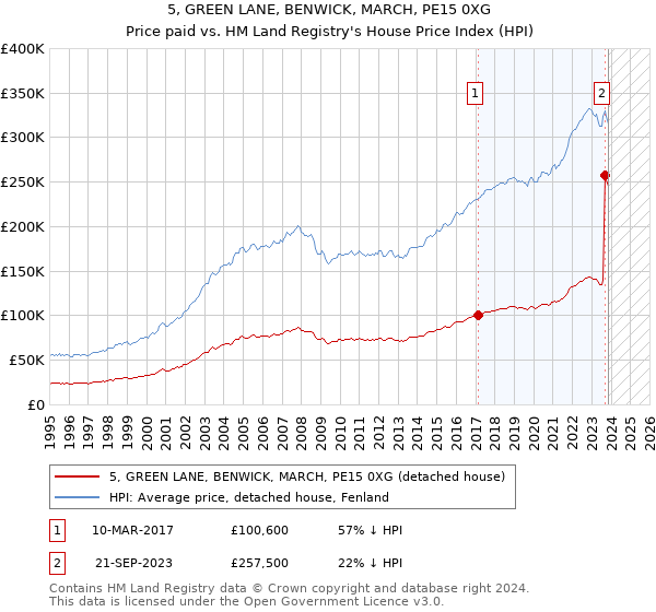 5, GREEN LANE, BENWICK, MARCH, PE15 0XG: Price paid vs HM Land Registry's House Price Index
