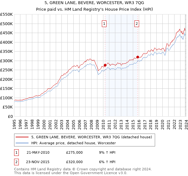 5, GREEN LANE, BEVERE, WORCESTER, WR3 7QG: Price paid vs HM Land Registry's House Price Index