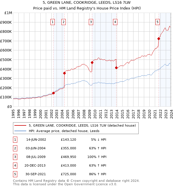 5, GREEN LANE, COOKRIDGE, LEEDS, LS16 7LW: Price paid vs HM Land Registry's House Price Index