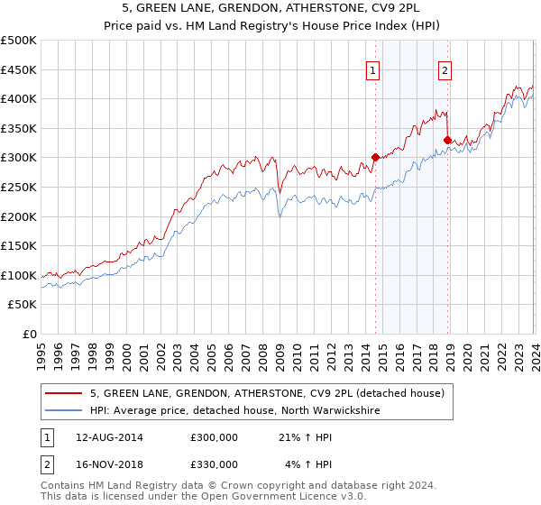 5, GREEN LANE, GRENDON, ATHERSTONE, CV9 2PL: Price paid vs HM Land Registry's House Price Index