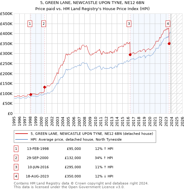 5, GREEN LANE, NEWCASTLE UPON TYNE, NE12 6BN: Price paid vs HM Land Registry's House Price Index