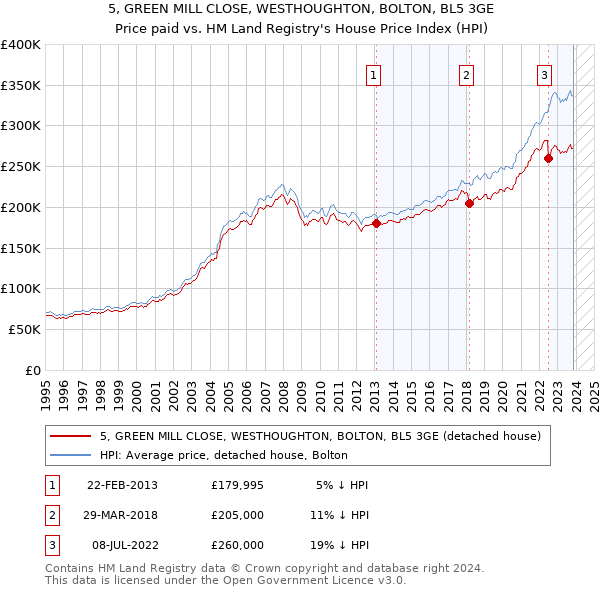 5, GREEN MILL CLOSE, WESTHOUGHTON, BOLTON, BL5 3GE: Price paid vs HM Land Registry's House Price Index