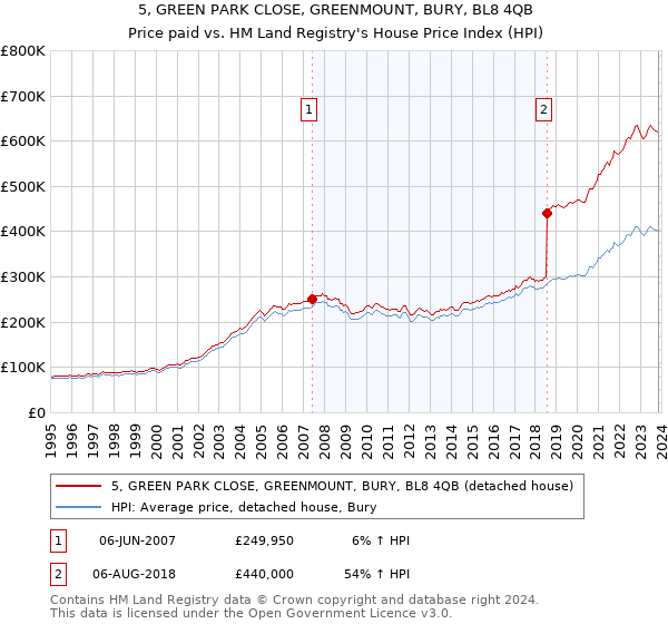 5, GREEN PARK CLOSE, GREENMOUNT, BURY, BL8 4QB: Price paid vs HM Land Registry's House Price Index