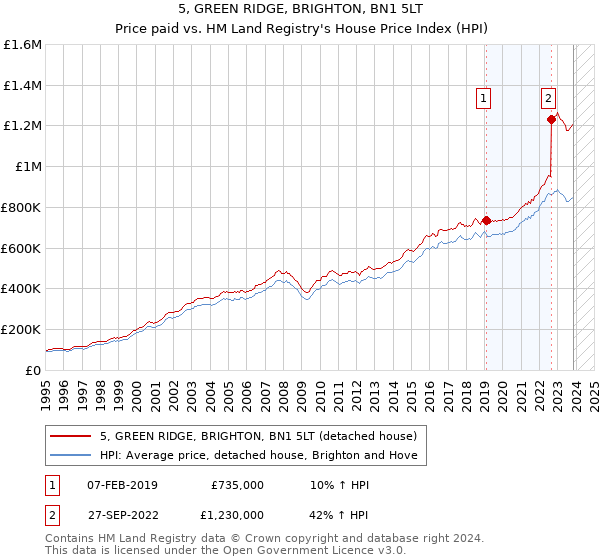 5, GREEN RIDGE, BRIGHTON, BN1 5LT: Price paid vs HM Land Registry's House Price Index