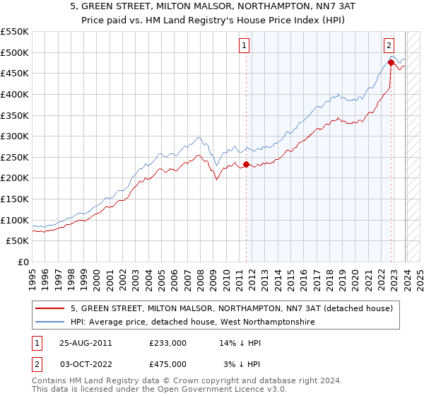 5, GREEN STREET, MILTON MALSOR, NORTHAMPTON, NN7 3AT: Price paid vs HM Land Registry's House Price Index