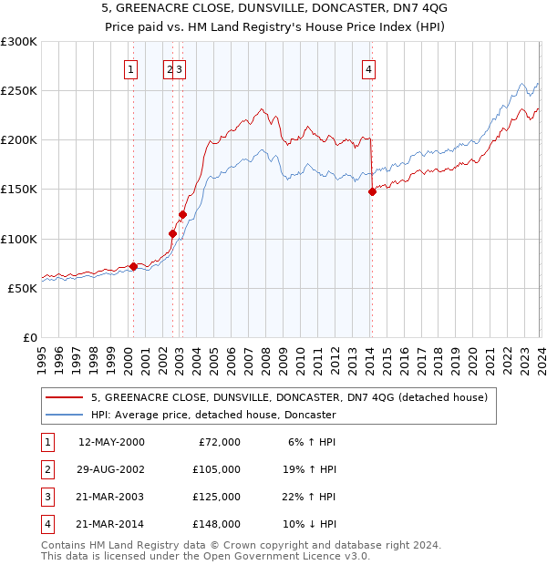 5, GREENACRE CLOSE, DUNSVILLE, DONCASTER, DN7 4QG: Price paid vs HM Land Registry's House Price Index