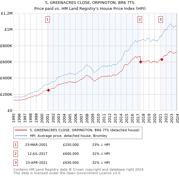 5, GREENACRES CLOSE, ORPINGTON, BR6 7TS: Price paid vs HM Land Registry's House Price Index