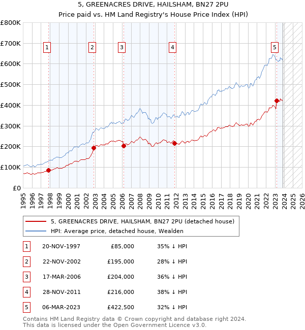 5, GREENACRES DRIVE, HAILSHAM, BN27 2PU: Price paid vs HM Land Registry's House Price Index