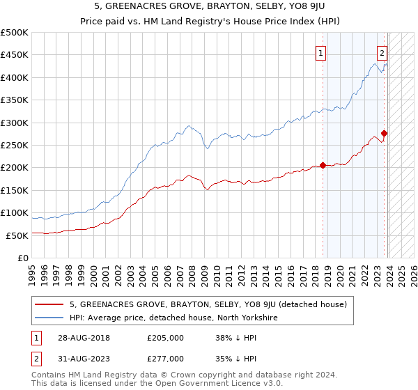 5, GREENACRES GROVE, BRAYTON, SELBY, YO8 9JU: Price paid vs HM Land Registry's House Price Index