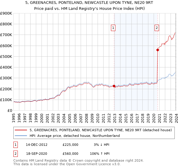 5, GREENACRES, PONTELAND, NEWCASTLE UPON TYNE, NE20 9RT: Price paid vs HM Land Registry's House Price Index
