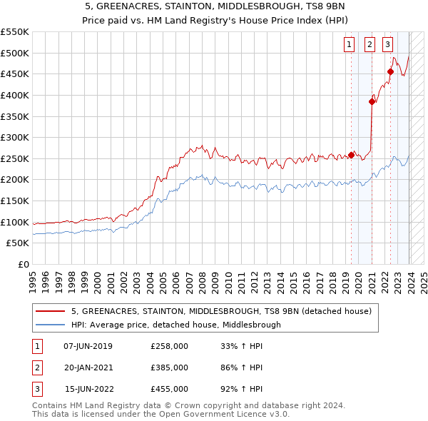 5, GREENACRES, STAINTON, MIDDLESBROUGH, TS8 9BN: Price paid vs HM Land Registry's House Price Index