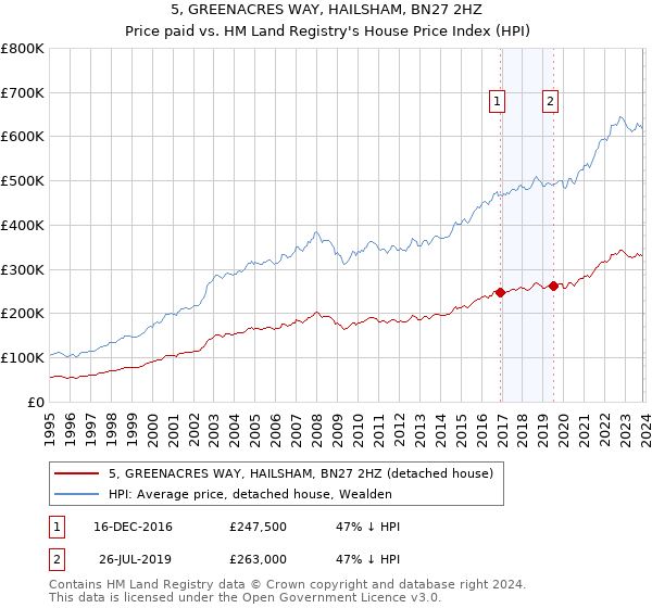 5, GREENACRES WAY, HAILSHAM, BN27 2HZ: Price paid vs HM Land Registry's House Price Index