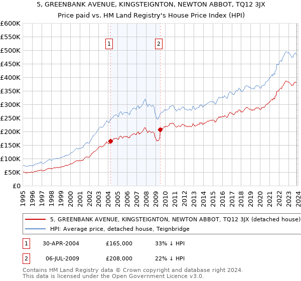 5, GREENBANK AVENUE, KINGSTEIGNTON, NEWTON ABBOT, TQ12 3JX: Price paid vs HM Land Registry's House Price Index