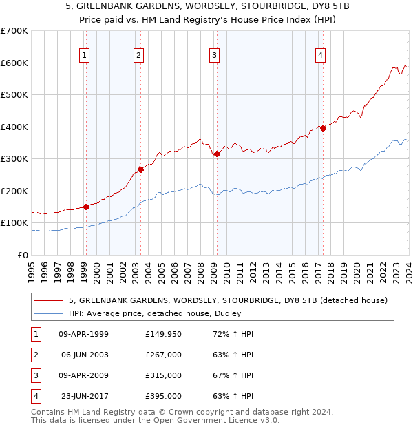 5, GREENBANK GARDENS, WORDSLEY, STOURBRIDGE, DY8 5TB: Price paid vs HM Land Registry's House Price Index