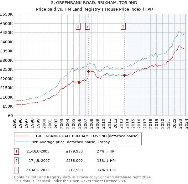5, GREENBANK ROAD, BRIXHAM, TQ5 9ND: Price paid vs HM Land Registry's House Price Index