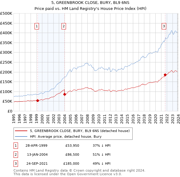 5, GREENBROOK CLOSE, BURY, BL9 6NS: Price paid vs HM Land Registry's House Price Index