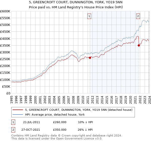 5, GREENCROFT COURT, DUNNINGTON, YORK, YO19 5NN: Price paid vs HM Land Registry's House Price Index