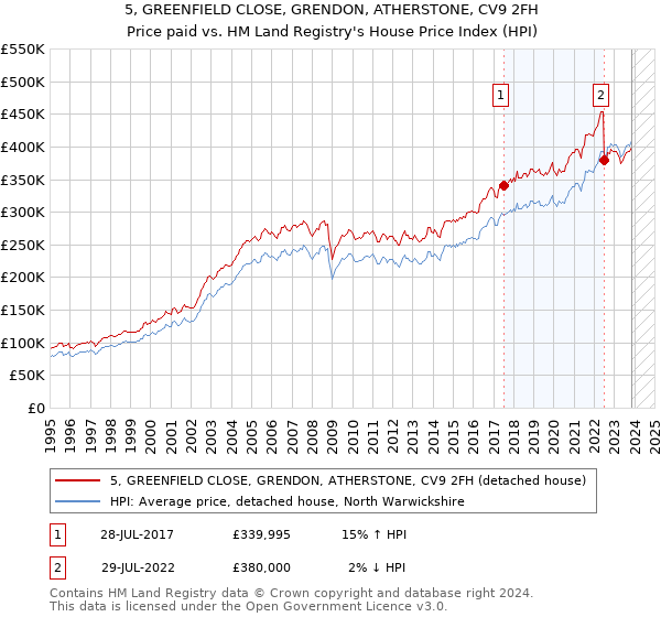 5, GREENFIELD CLOSE, GRENDON, ATHERSTONE, CV9 2FH: Price paid vs HM Land Registry's House Price Index