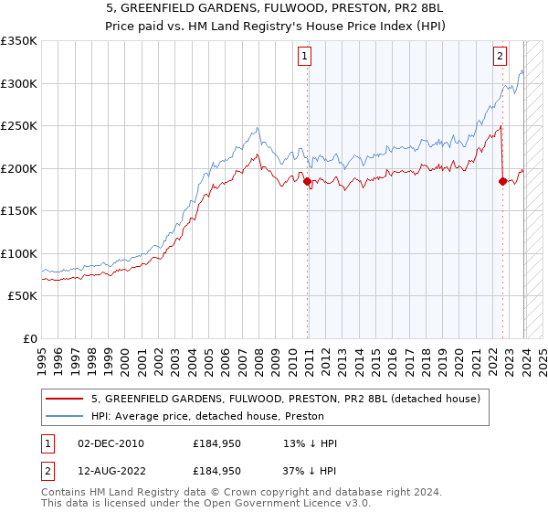 5, GREENFIELD GARDENS, FULWOOD, PRESTON, PR2 8BL: Price paid vs HM Land Registry's House Price Index