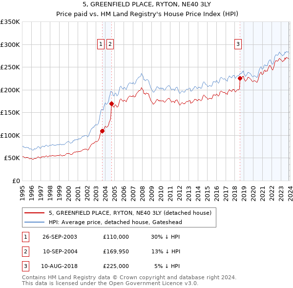 5, GREENFIELD PLACE, RYTON, NE40 3LY: Price paid vs HM Land Registry's House Price Index