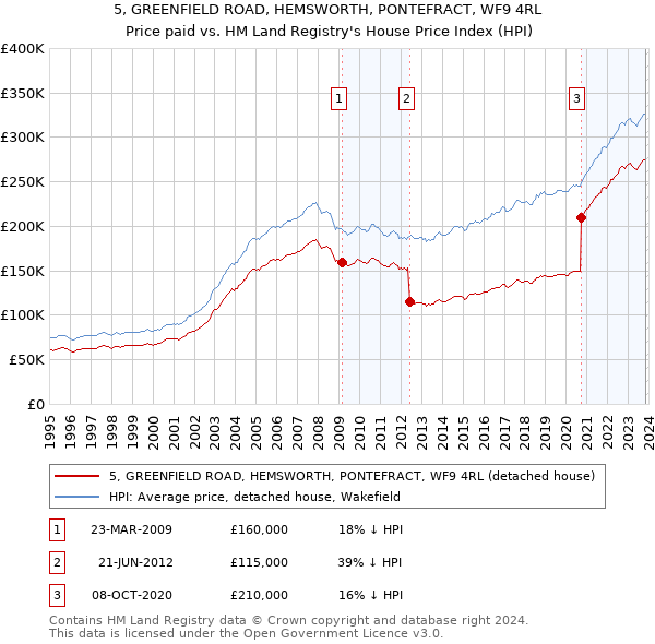 5, GREENFIELD ROAD, HEMSWORTH, PONTEFRACT, WF9 4RL: Price paid vs HM Land Registry's House Price Index