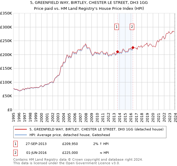 5, GREENFIELD WAY, BIRTLEY, CHESTER LE STREET, DH3 1GG: Price paid vs HM Land Registry's House Price Index