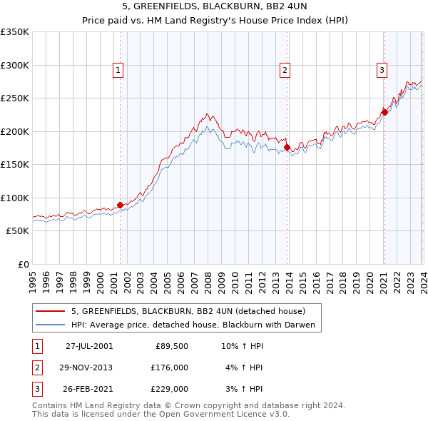 5, GREENFIELDS, BLACKBURN, BB2 4UN: Price paid vs HM Land Registry's House Price Index