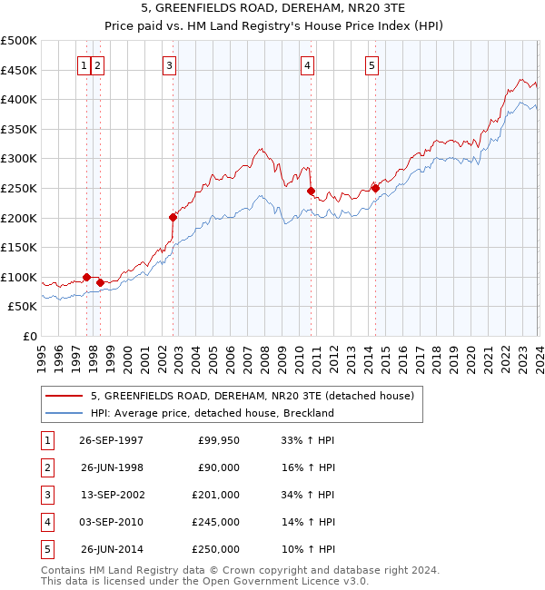 5, GREENFIELDS ROAD, DEREHAM, NR20 3TE: Price paid vs HM Land Registry's House Price Index
