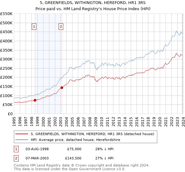 5, GREENFIELDS, WITHINGTON, HEREFORD, HR1 3RS: Price paid vs HM Land Registry's House Price Index
