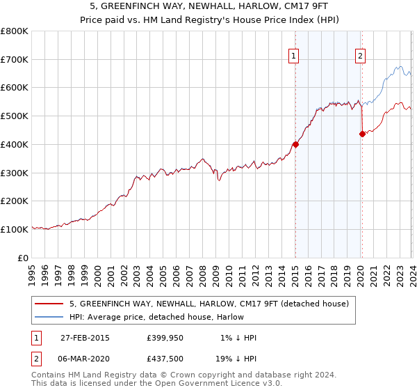 5, GREENFINCH WAY, NEWHALL, HARLOW, CM17 9FT: Price paid vs HM Land Registry's House Price Index