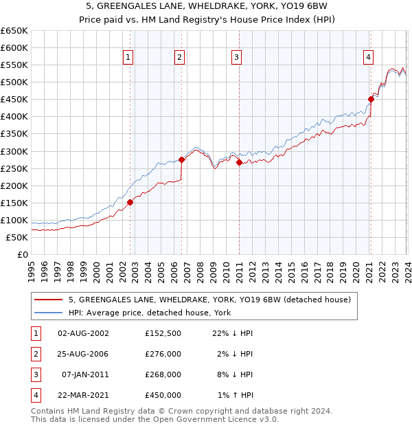 5, GREENGALES LANE, WHELDRAKE, YORK, YO19 6BW: Price paid vs HM Land Registry's House Price Index