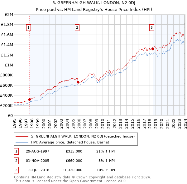 5, GREENHALGH WALK, LONDON, N2 0DJ: Price paid vs HM Land Registry's House Price Index