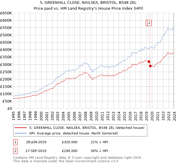 5, GREENHILL CLOSE, NAILSEA, BRISTOL, BS48 2EL: Price paid vs HM Land Registry's House Price Index