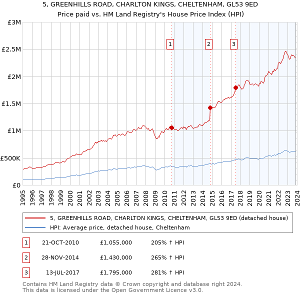 5, GREENHILLS ROAD, CHARLTON KINGS, CHELTENHAM, GL53 9ED: Price paid vs HM Land Registry's House Price Index