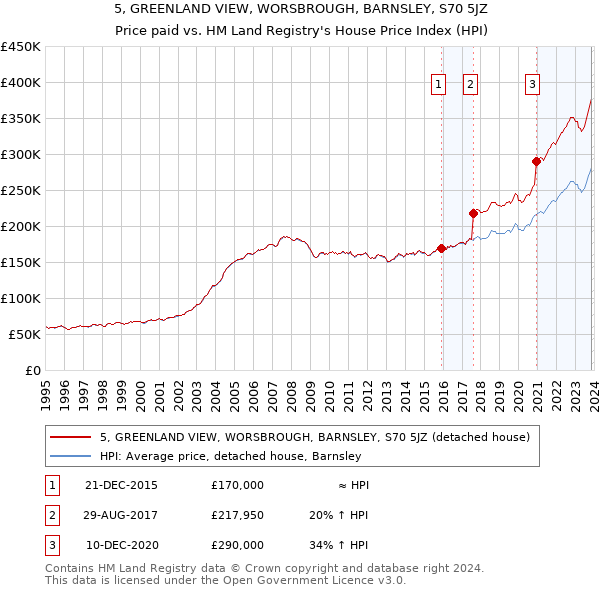 5, GREENLAND VIEW, WORSBROUGH, BARNSLEY, S70 5JZ: Price paid vs HM Land Registry's House Price Index