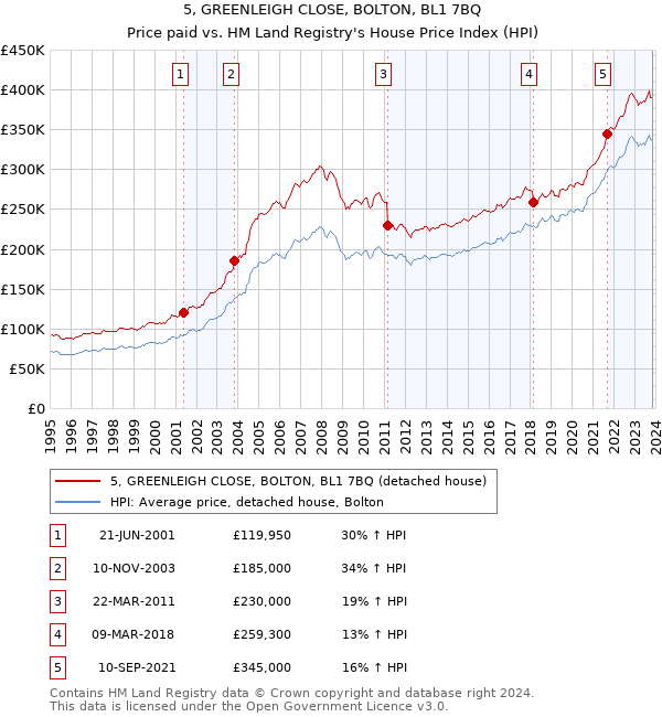5, GREENLEIGH CLOSE, BOLTON, BL1 7BQ: Price paid vs HM Land Registry's House Price Index