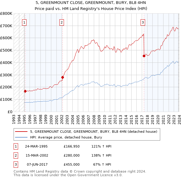 5, GREENMOUNT CLOSE, GREENMOUNT, BURY, BL8 4HN: Price paid vs HM Land Registry's House Price Index
