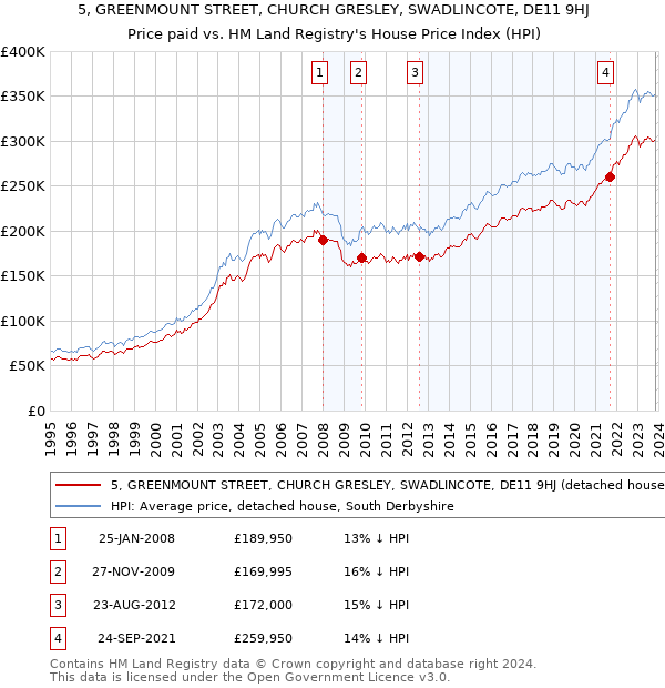 5, GREENMOUNT STREET, CHURCH GRESLEY, SWADLINCOTE, DE11 9HJ: Price paid vs HM Land Registry's House Price Index