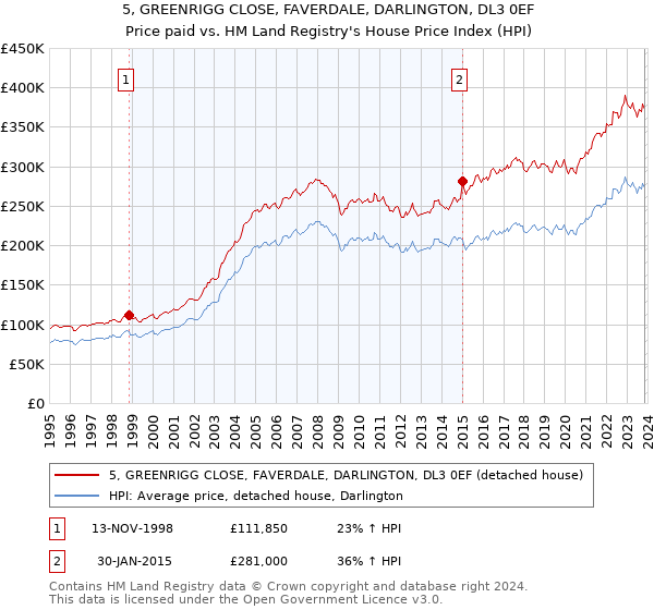 5, GREENRIGG CLOSE, FAVERDALE, DARLINGTON, DL3 0EF: Price paid vs HM Land Registry's House Price Index