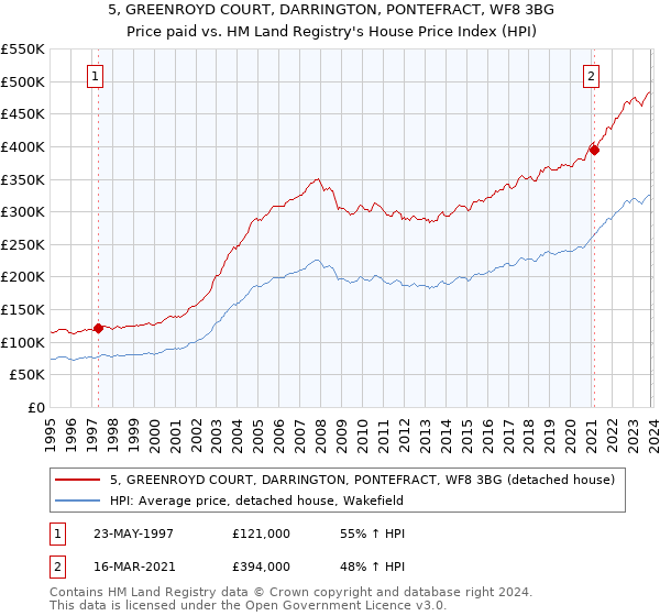 5, GREENROYD COURT, DARRINGTON, PONTEFRACT, WF8 3BG: Price paid vs HM Land Registry's House Price Index