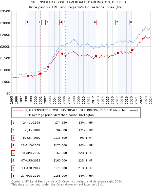 5, GREENSFIELD CLOSE, FAVERDALE, DARLINGTON, DL3 0ED: Price paid vs HM Land Registry's House Price Index