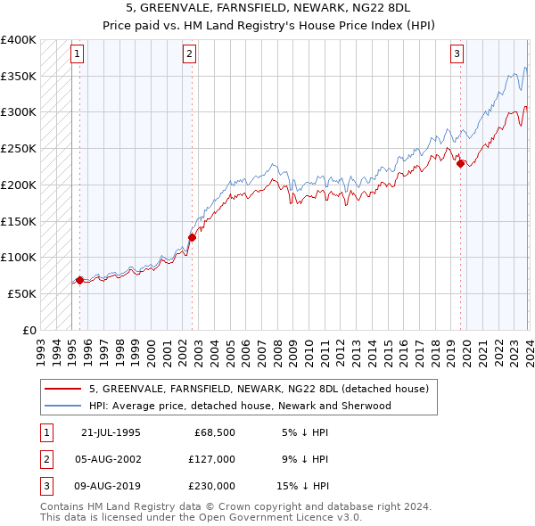 5, GREENVALE, FARNSFIELD, NEWARK, NG22 8DL: Price paid vs HM Land Registry's House Price Index